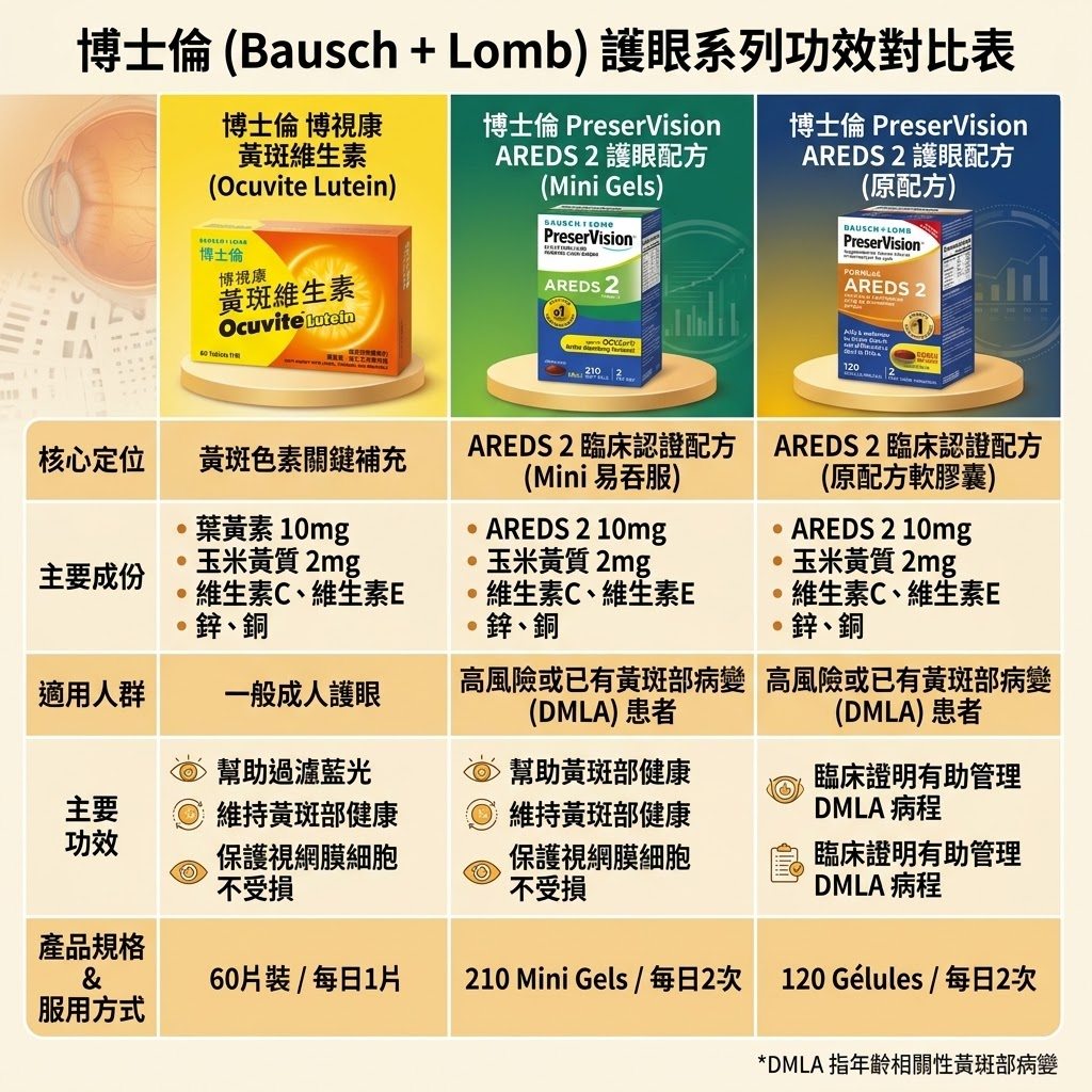 長期對住電子屏幕？博視康3款護眼產品點揀？📔
