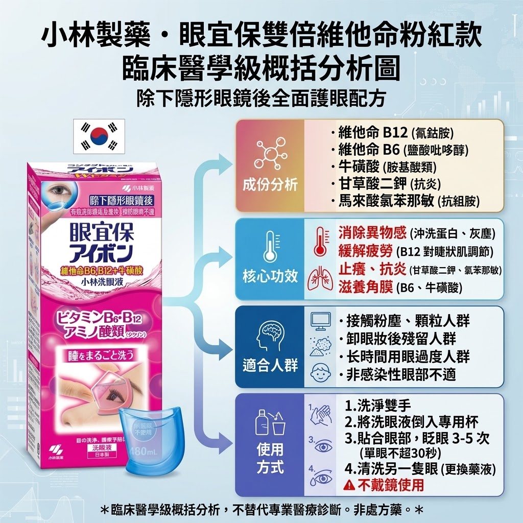 洗眼水功效與正確用法全攻略：舒緩乾澀、清除異物還是急救沖洗？